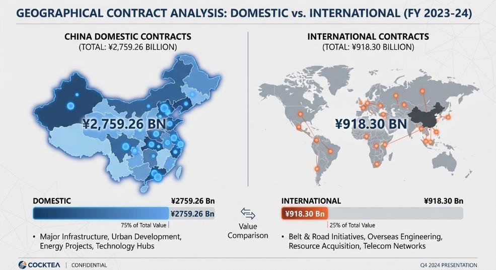 中国能建2024年一季度新签合同额3677.56亿元 中国能建2024年一季度新签合同额3677.56亿元