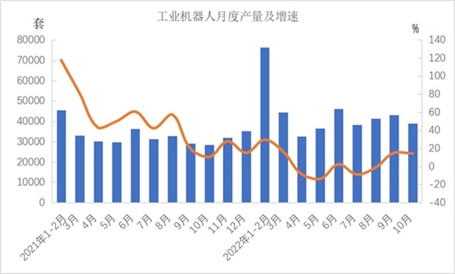 1-10月份机械工业主要涉及大类增加值3增1降