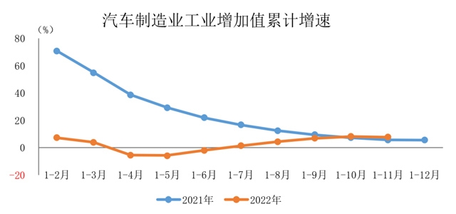 1-11月汽车制造业工业增加值增速有所回落