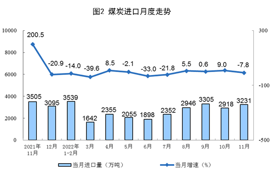 2022年11月份能源生产情况：原煤、原油增速加快