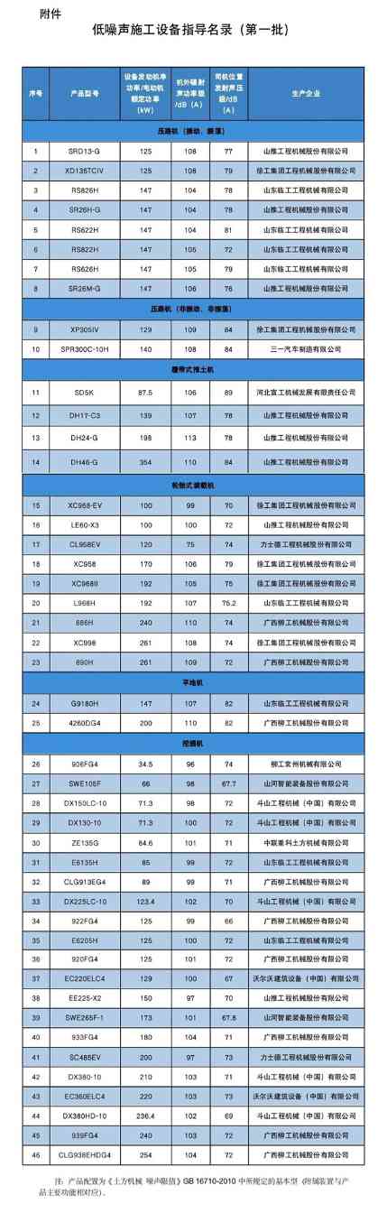 46个上榜!低噪声施工设备指导名录(第一批) 46个上榜!低噪声施工设备指导名录(第一批)
