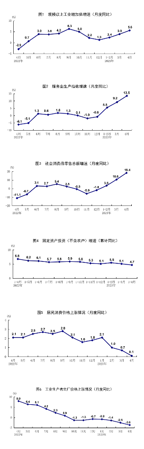 4月份全国规模以上工业增加值同比增长5.6%