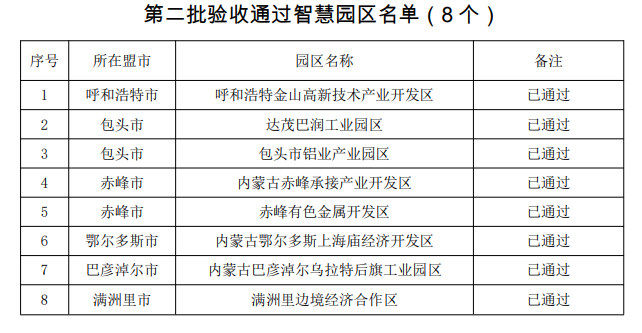 内蒙古自治区：全区53个智慧工业园区通过验收！