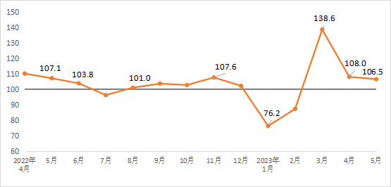 2023年5月建材业：陶瓷等10个子行业产品价格环比上涨