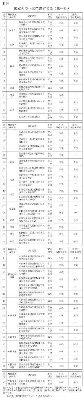 公示！47处煤矿拟认定为第一批国家智能化示范煤矿