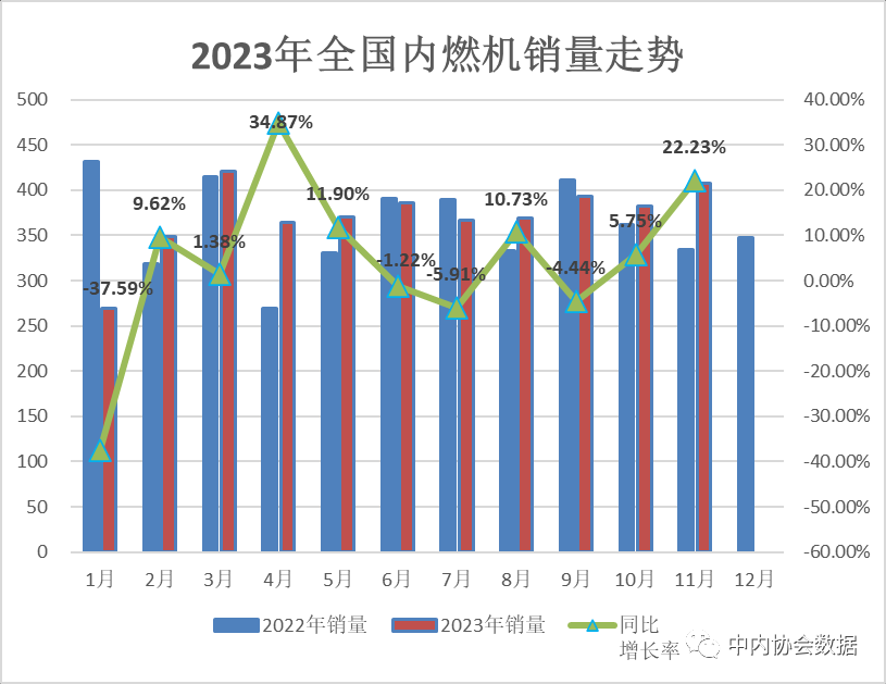 2023年11月内燃机行业销量综述