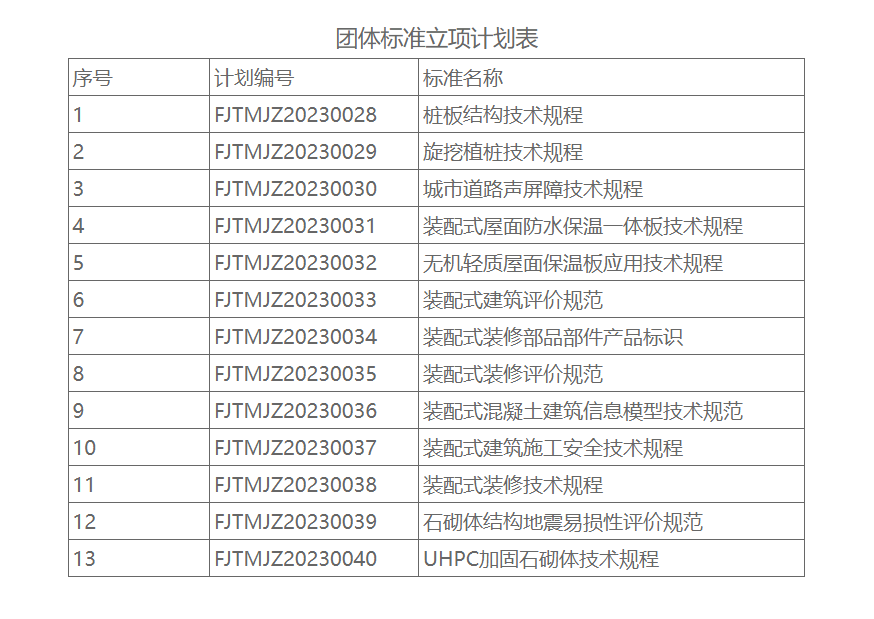 福建省土木工程建筑行业协会批准13项标准立项