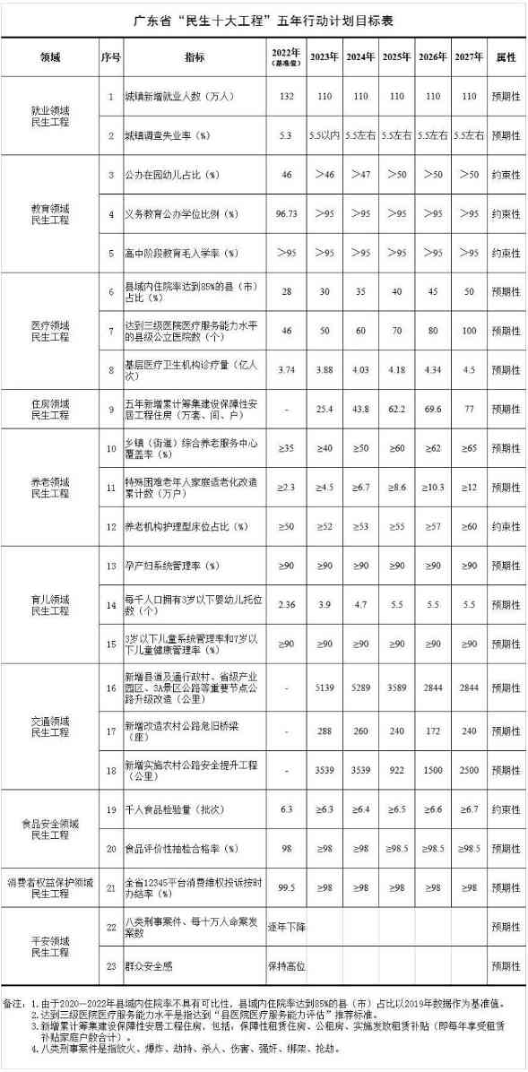 交通、食品安全等！广东发布“民生十大工程”五年行动计划