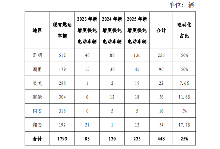 到2025年，厦门公共领域新增和更换车辆全采用纯电动汽车