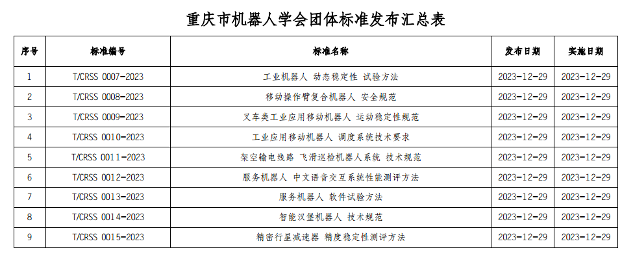重庆市机器人学会九项团体标准发布施行！
