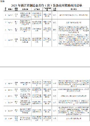 浙江2023年度首台(套)装备确定！多家仪器仪表企业上榜