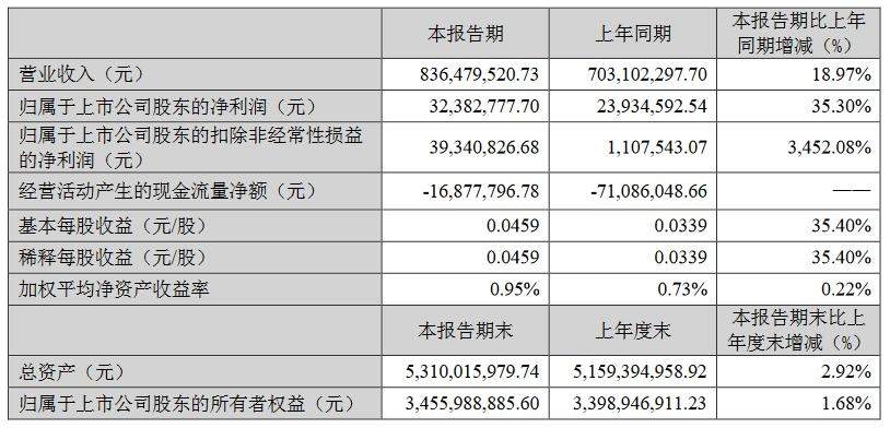 常柴：一季度净利润超3238万元，将拓展农机外其他非农配套领域