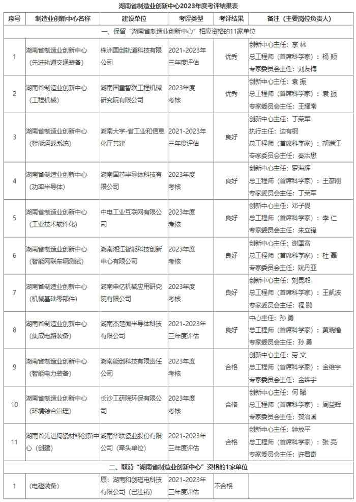 湖南省制造业创新中心2023年度考评结果公布 湖南省制造业创新中心2023年度考评结果公布