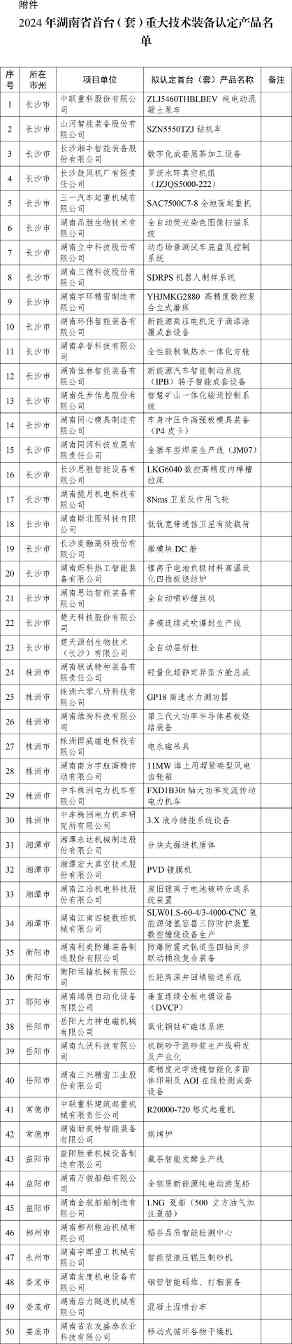2024年湖南省首台（套）重大技术装备认定产品名单公布