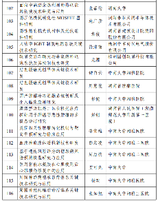 226项！2024年度湖南省重点研发计划拟立项项目公布