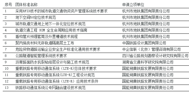 中国交通运输协会批准2024年度第4批团体标准项目立项