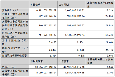 柳工发布2025半年报：实现净利润12.3亿元