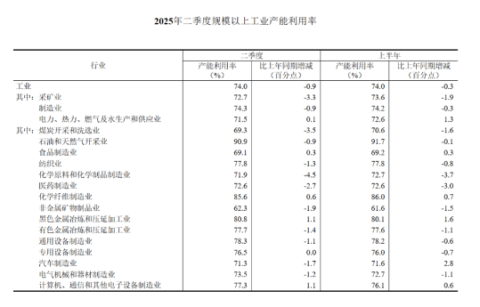 2025年二季度全国规模以上工业产能利用率为74.0%