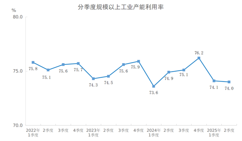 2025年二季度全国规模以上工业产能利用率为74.0%