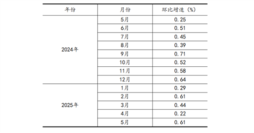 【数据发布】2025年5月份规模以上工业增加值增长5.8%