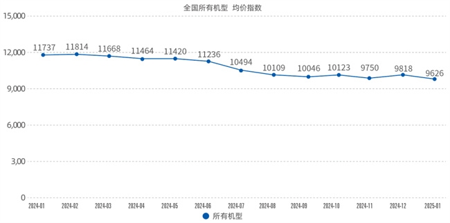 2025年1月升降工作平台租赁景气度指数发布