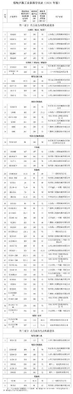 低噪声施工设备指导名录(2024年版)名单公布 低噪声施工设备指导名录(2024年版)名单公布