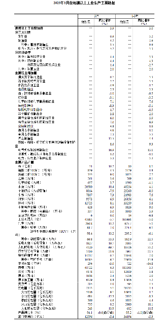 2023年3月份规模以上工业增加值增长3.9%