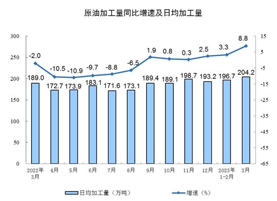 2023年3月份规模以上工业增加值增长3.9%
