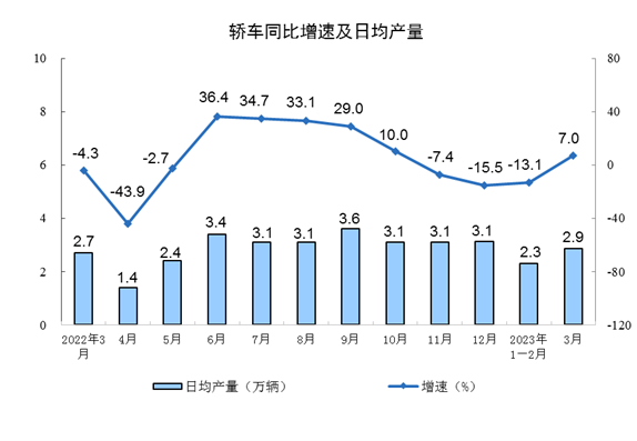2023年3月份规模以上工业增加值增长3.9%
