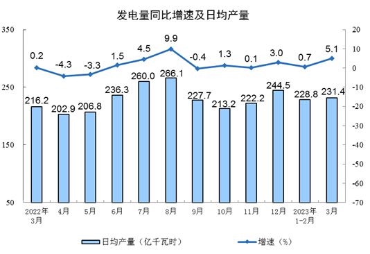 2023年3月份规模以上工业增加值增长3.9%