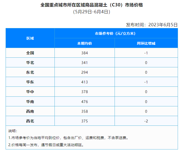 全国重点城市商品混凝土市场价格周报(5月29日-6月4日) 全国重点城市商品混凝土市场价格周报(5月29日-6月4日)