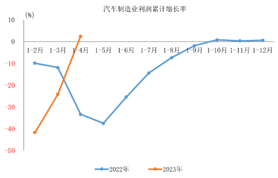 利润1122.8亿元！2023年1-4月汽车制造业利润实现正增长