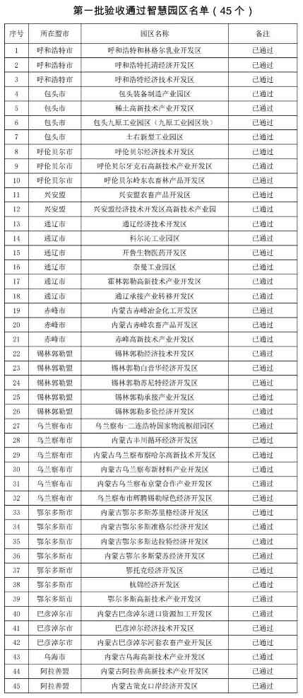 内蒙古自治区工业和信息化厅关于全区智慧工业园区验收通过的公告