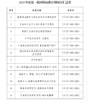 中国国际经济技术合作促进会关于下达2024年度第一批团体标准计划项目的通知