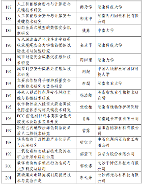 226项！2024年度湖南省重点研发计划拟立项项目公布