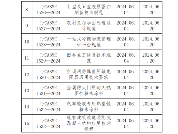 中国中小商业企业协会关于批准发布《光电设备零部件再制造 清洗技术规范》等15项团体标准的公告?