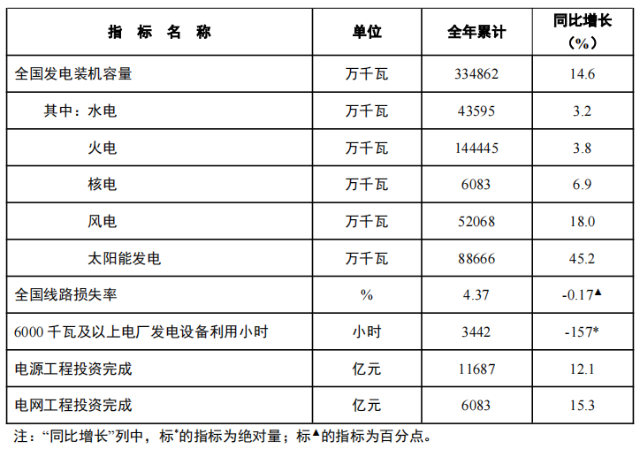 最新！2024年全国光伏新增装机277.17GW