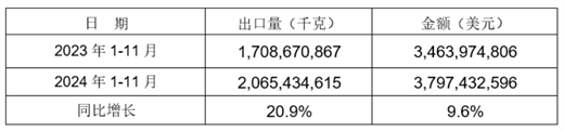 2024年1-11月我国铸件出口情况