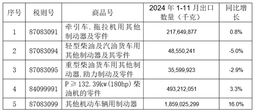 2024年1-11月我国铸件出口情况