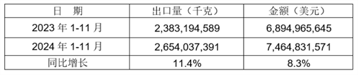 2024年1-11月我国铸件出口情况