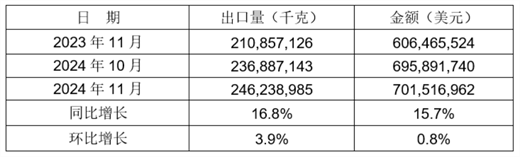 2024年1-11月我国铸件出口情况