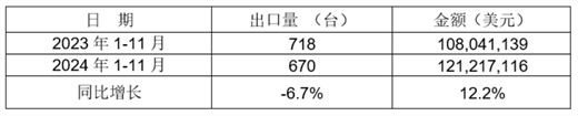 2024年1-11月我国铸件出口情况