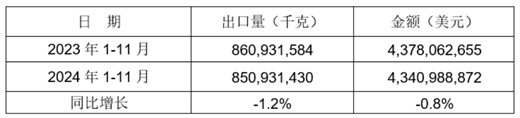 2024年1-11月我国铸件出口情况