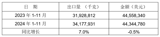 2024年1-11月我国铸件出口情况