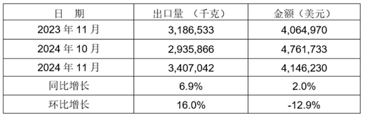 2024年1-11月我国铸件出口情况