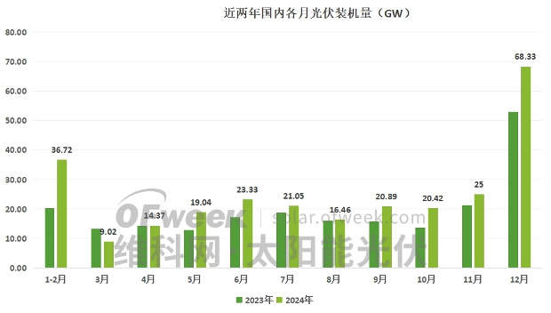最新！2024年全国光伏新增装机277.17GW