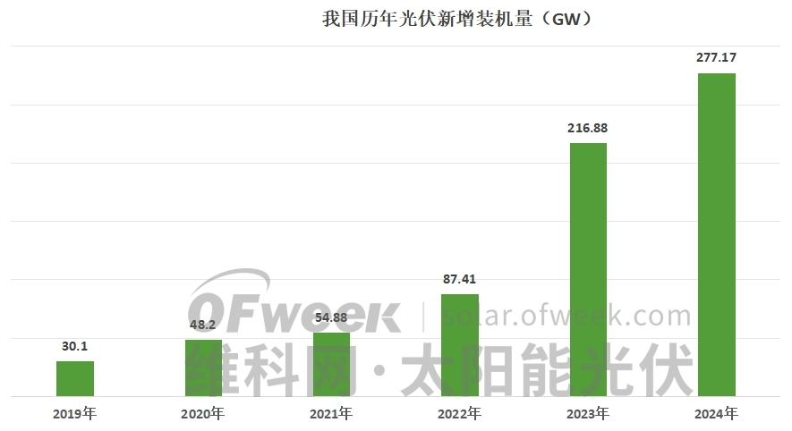 最新！2024年全国光伏新增装机277.17GW