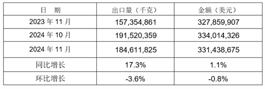 2024年1-11月我国铸件出口情况
