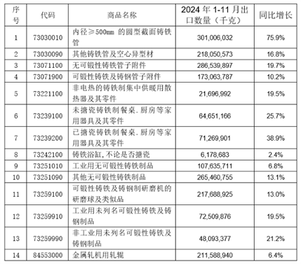 2024年1-11月我国铸件出口情况