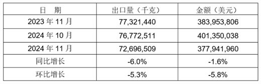 2024年1-11月我国铸件出口情况